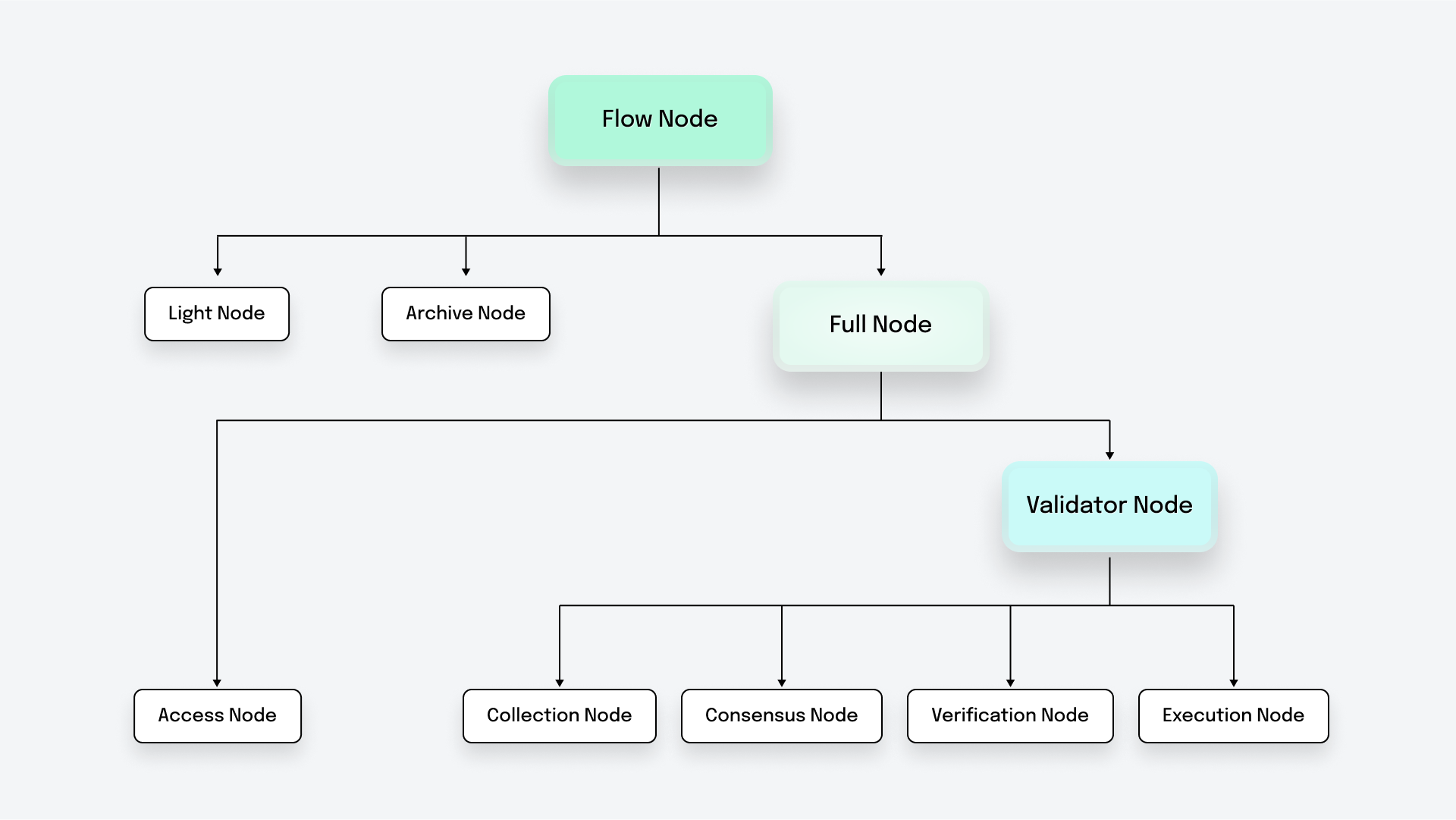 Flownodesdiagram.png